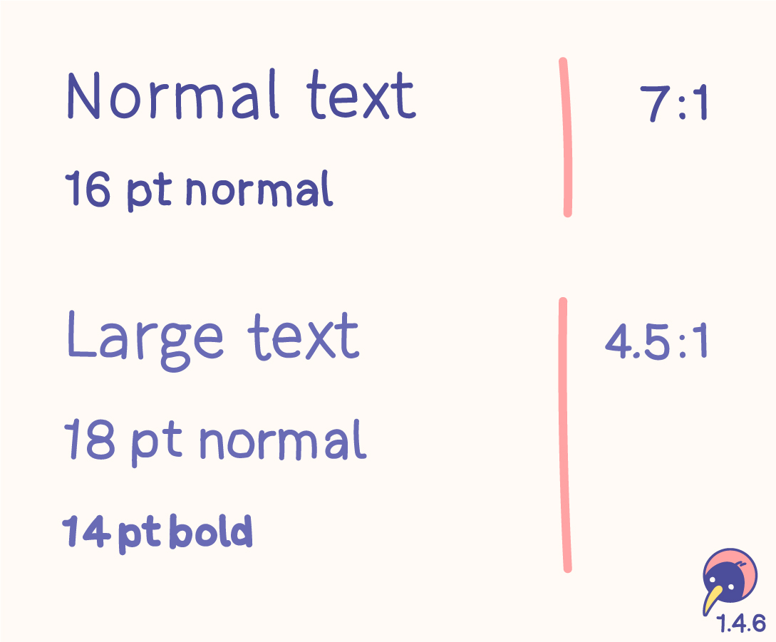 Visual support of the description: “Normal” text with 16 pt normal should have a contrast ratio of at least 7:1. “Large” text with 18 pt normal or 14 pt bold should have a contrast ratio of at least 4.5:1.