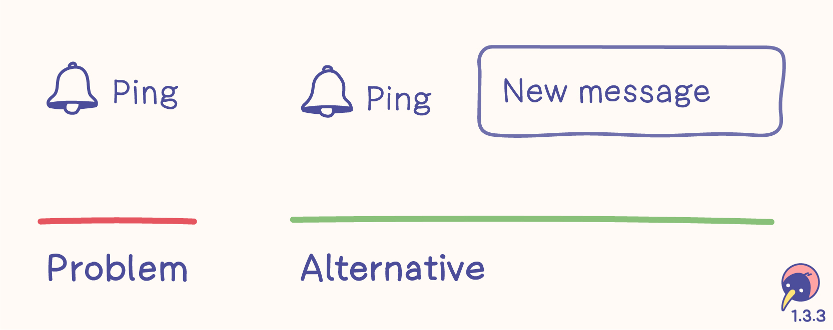 Sketch with problem and alternative. The problem shows a bell with the text “Ping”. The alternative adds a notification to the bell and the text.