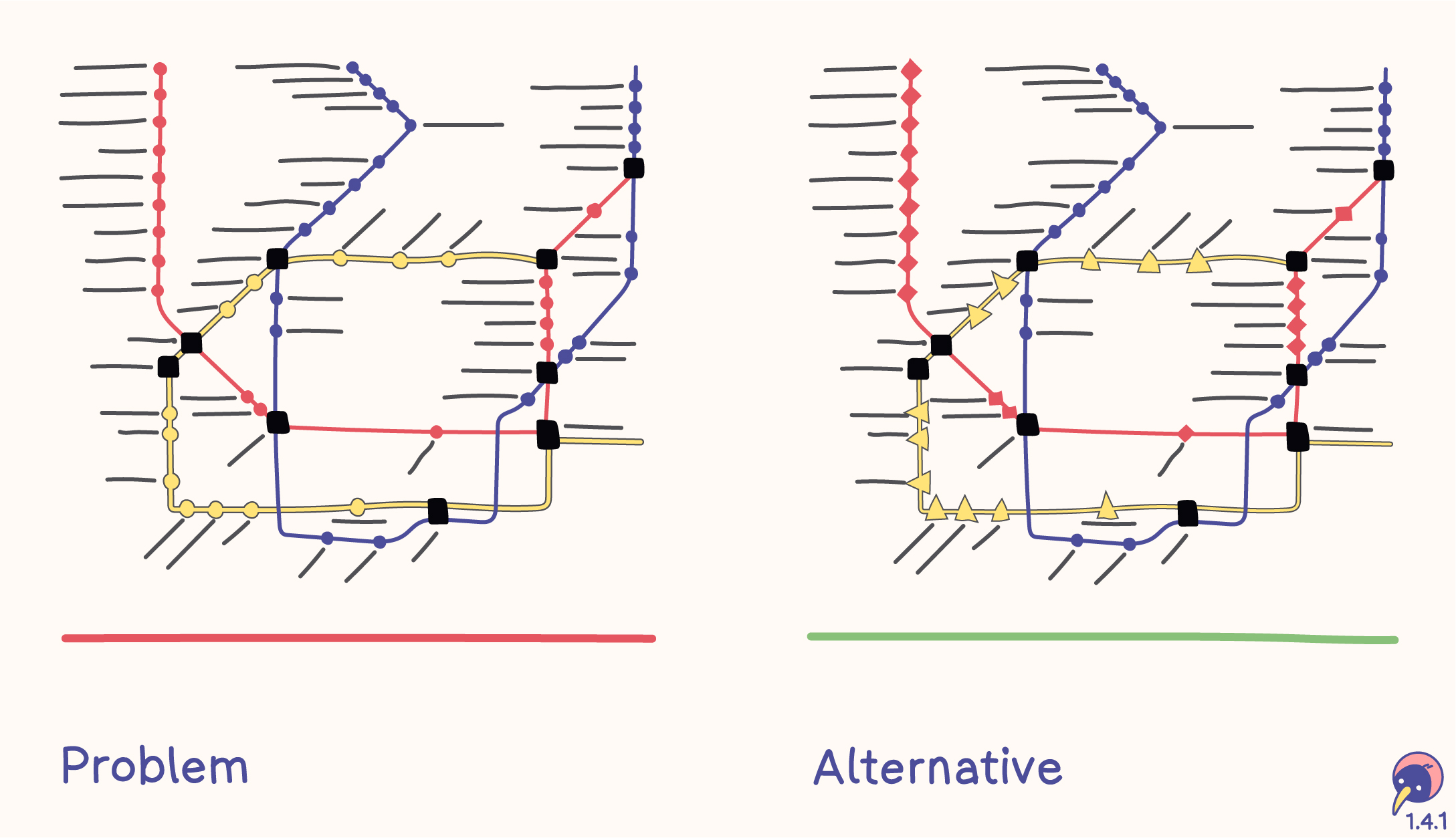 Sketch with problem and alternative. The problem is a map of a subway with each stop marked as a circle. The alternative shows the stops for the purple line as a circle, stops for the red line as squared and stops for the yellow line as triangles.